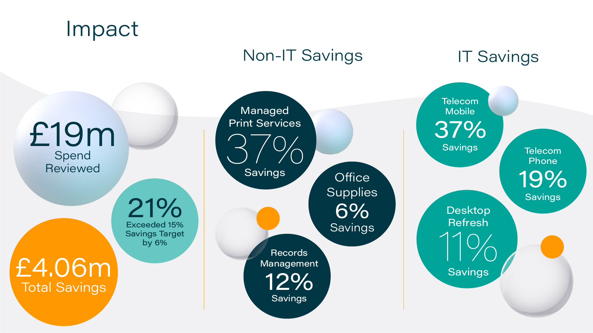Procurement Case Study on Non IT and IT savings