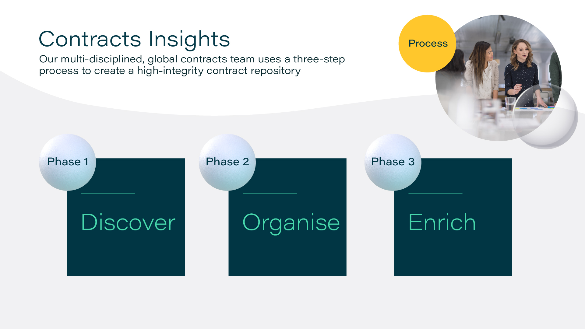 Design Slide of Contracts Insights Process