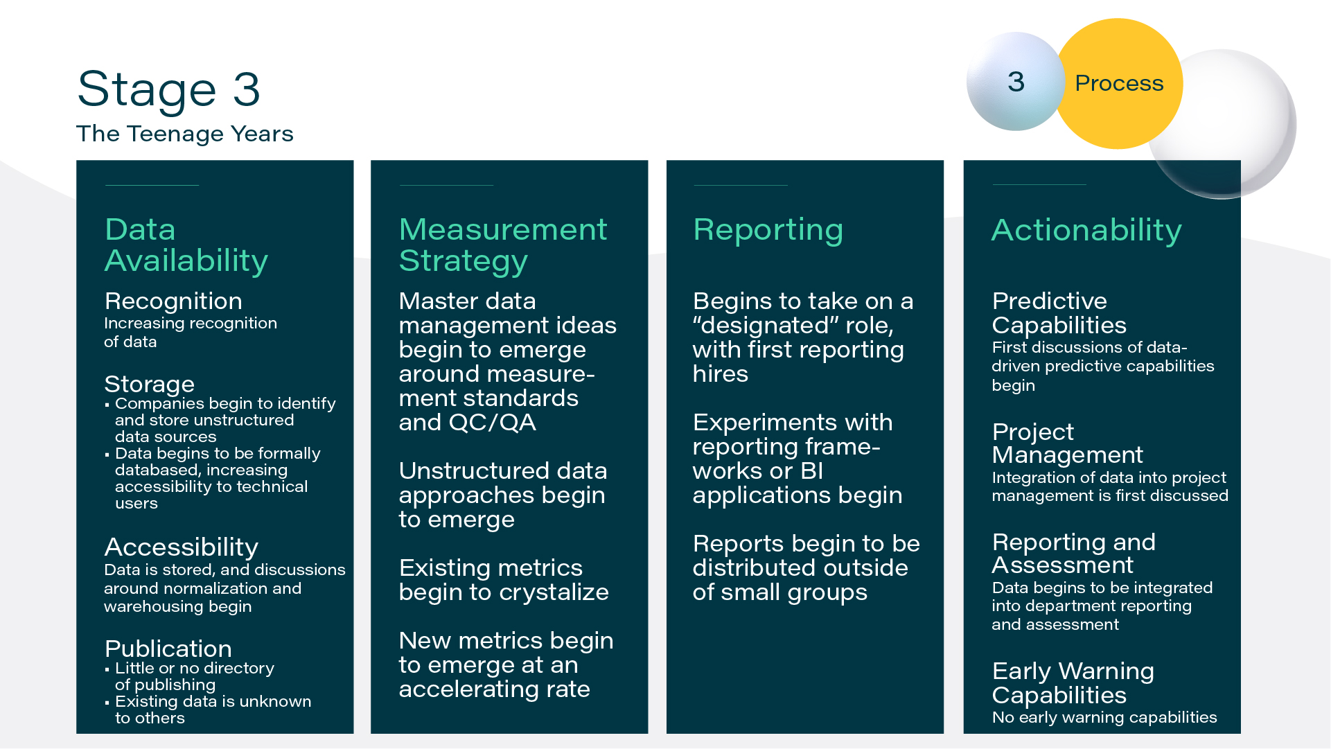 Design Slide on Data Maturity Process Stagewise